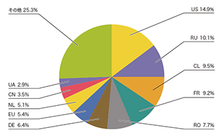 図-3 DDoS攻撃のbackscatter観測による攻撃先の国別分類 図-3 DDoS攻撃のbackscatter観測による攻撃先の国別分類