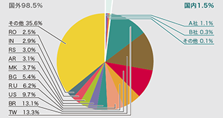 図-7 検体取得元の分布(国別分類、全期間、Confickerを除く) 図-7 検体取得元の分布(国別分類、全期間、Confickerを除く)