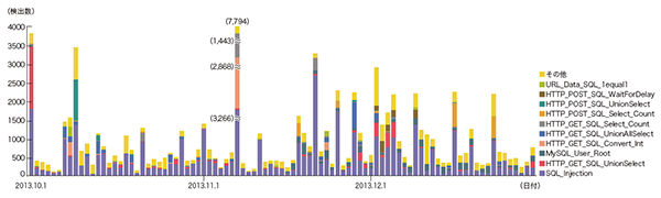 図-11 SQLインジェクション攻撃の推移(日別、攻撃種類別) 図-11 SQLインジェクション攻撃の推移(日別、攻撃種類別)