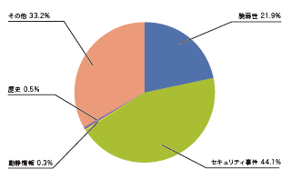 図-1 カテゴリ別比率（2014年1月～3月）
