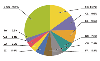 図-3 backscatter観測によるDDoS攻撃対象の分布（国別分布、全期間）