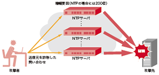 図-16 DrDoS攻撃の概要（NTPの場合）
