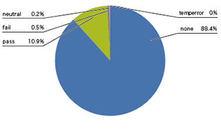 図-5 DKIMによる認証結果の割合