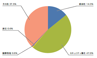 図-1 カテゴリ別比率（2014年4月～6月）