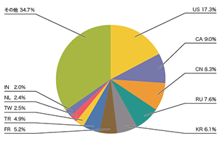 図-3 DDoS攻撃のbackscatter観測による攻撃先の国別 分類