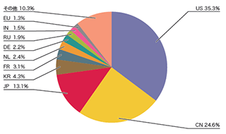 図-10 SQLインジェクション攻撃の発信元の分布）