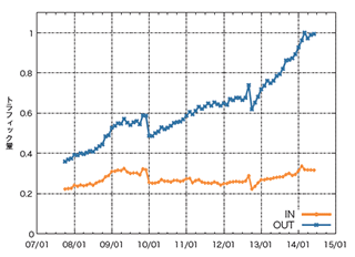 図-1 過去7年間のブロードバンドトラフィック量の推移