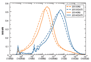図-2 利用者の1日のトラフィック量分布 2013年と2014年の比較