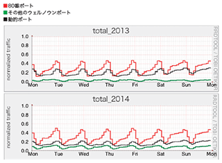 図-7 TCPポート利用の週間推移 2013年（上）と2014年（下）