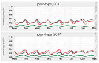 図-9 ピア型利用者のTCPポート利用の週間推移 2013年（上）と2014年（下）