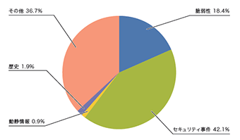 図-1 カテゴリ別比率（2014年7月～9月）