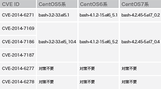 表-2 CentOS各リリースにおける対策版bashパッケージ