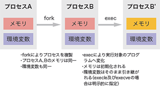 図-13 UNIX環境における外部プログラム実行