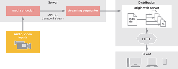 図-1 HTTP Live Streaming