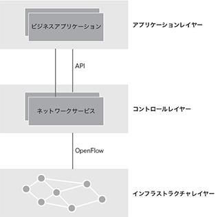 図-1 SDNの構成要素