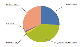図-1 カテゴリ別比率（2014年10月～12月）