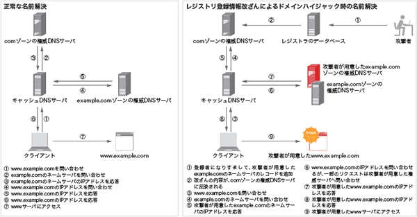 図-13 www.example.comの名前解決（DNSプロトコルは一部省略）