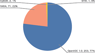 図-15 IOC Bucketで共有されているIOCフォーマットの数と割合
