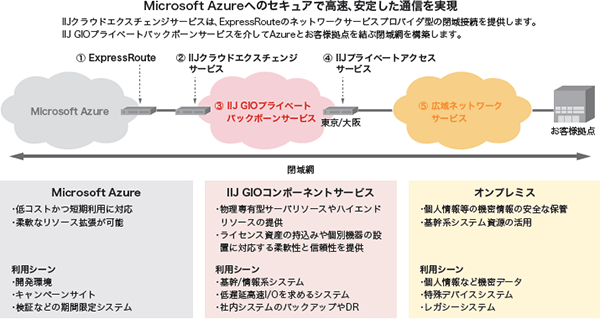 図-2 IIJクラウドエクスチェンジサービス for Microsoft Azure