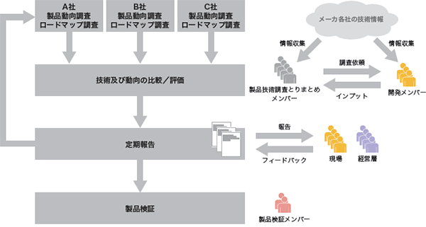 図-4 技術動向調査プロセス