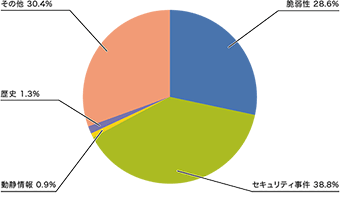 図-1 カテゴリ別比率（2014年10月～12月）