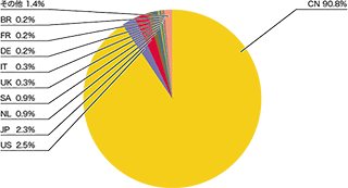 図-10 SQLインジェクション攻撃の発信元の分布
