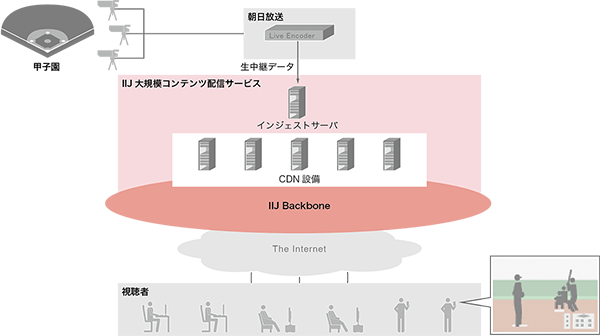 図-1 配信システムの概念図
