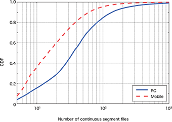 図-5 デバイスタイプ別の連続セグメントファイル数の分布