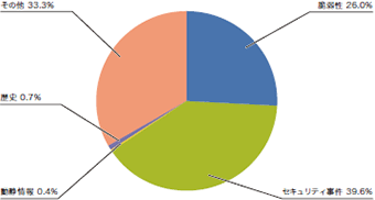 図-1 カテゴリ別比率（2015年4月～6月）