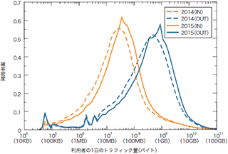 図-2 ブロードバンド利用者の1日のトラフィック量分布 2014年と2015年の比較