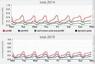 図-8 ブロードバンド利用者のTCPポート利用の週間推移2014年（上）と2015年（下）