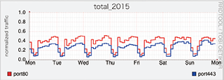 図-9 モバイル利用者のTCPポート利用の週間推移 2015年