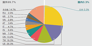 図-7 検体取得元の分布（国別分類、全期間、Confickerを除く）