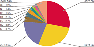 図-10 SQLインジェクション攻撃の発信元の分布