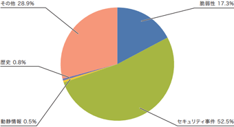 図-1 カテゴリ別比率（2015年10月～12月）