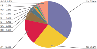 図-12 SQLインジェクション攻撃の発信元の分布