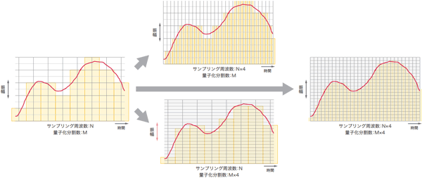 図-1 サンプリング周波数と量子化分割数の違いによる波形の変化