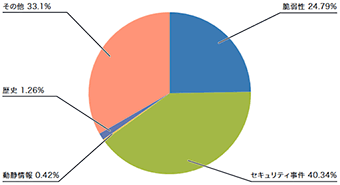 図-1 カテゴリ別比率（2016年1月～3月）