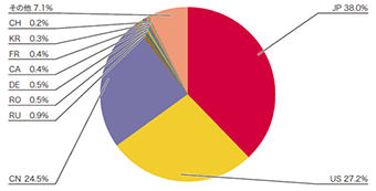 図-11 SQLインジェクション攻撃の発信元の分布