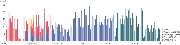 図-15 IIJ MITF Webクローラが検知したランサムウェアの種類と件数（2015年10月1日～2016年3月31日）