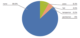 図-4 受信メールのDMARCでの認証結果割合