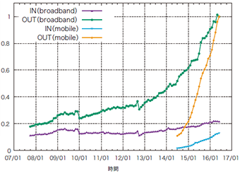 図-1 ブロードバンド及びモバイルの月間トラフィック量の推移