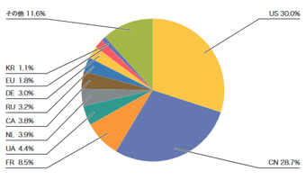 図-3 DDoS攻撃のbackscatter観測による攻撃先の国別分類