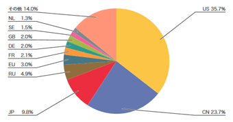 図-11 SQLインジェクション攻撃の発信元の分布