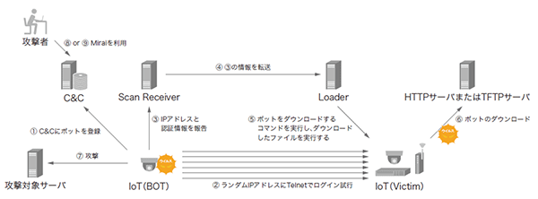 図-14 Mirai Botnetシステム構成