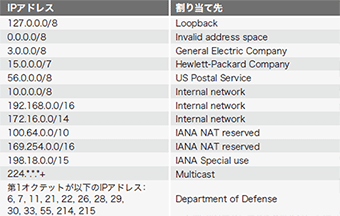 表-4 攻撃対象外IPアドレス