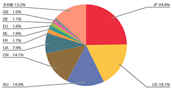 図-15 SQLインジェクション攻撃の発信元の分布