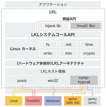 図-2 Linux Kernel Libraryの概要