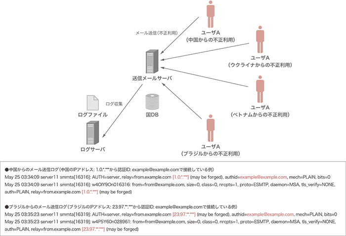 3 フォーカス リサーチ 2 大規模メールシステムにおけるメールの不正送信対策について Internet Infrastructure Review Iir Vol 39 Iijの技術 インターネットイニシアティブ Iij