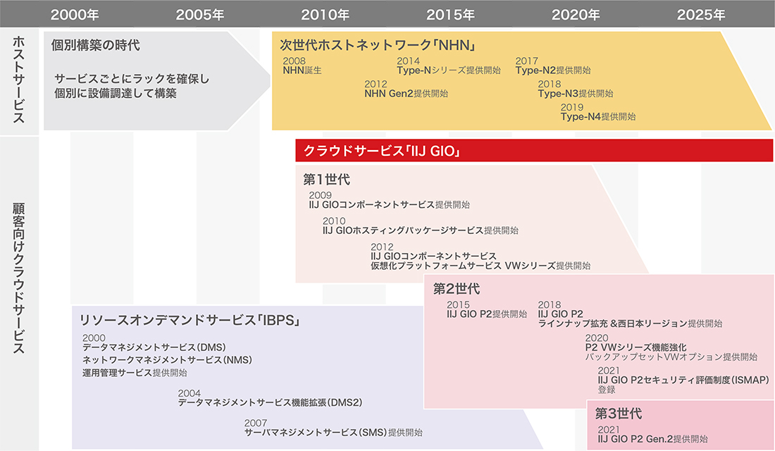 3. フォーカス・リサーチ(2)IIJとクラウドの変遷~ 30周年特別コンテンツ~ | Internet Infrastructure Review(IIR)Vol.60 | IIJの技術 | インターネットイニシアティブ(IIJ) 3. フォーカス・リサーチ(2)IIJとクラウドの変遷~ 30周年特別コンテンツ~ | Internet Infrastructure Review(IIR)Vol.60 | IIJの技術 | インターネットイニシアティブ(IIJ)
